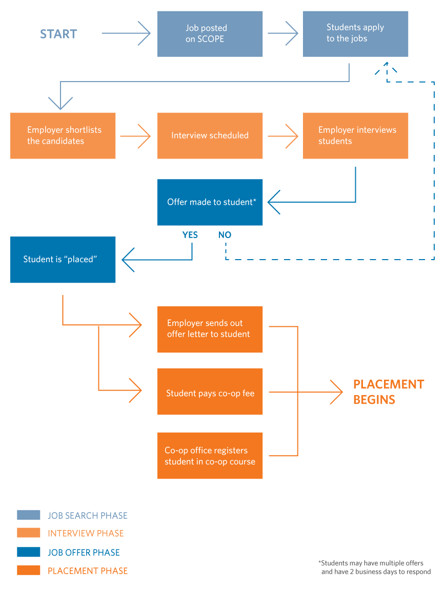 A chart outlining how the co-op process works.